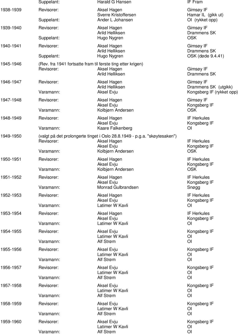 fra 1941 fortsatte fram til første ting etter krigen) Revisorer: Aksel Hagen Gimsøy IF Arild Helliksen Drammens SK 1946-1947 Revisorer: Aksel Hagen Gimsøy IF Arild Helliksen Drammens SK (utgikk)