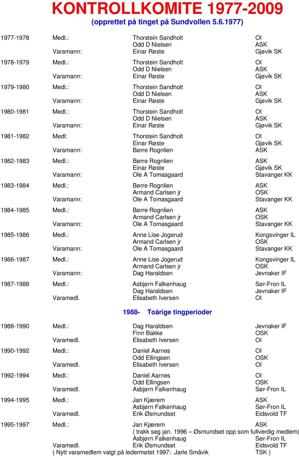 : Thorstein Sandholt Odd D Nielsen Varamann: Einar Røste Gjøvik SK 1981-1982 Medl: Thorstein Sandholt Einar Røste Gjøvik SK Varamann: Børre Rognlien 1982-1983 Medl.