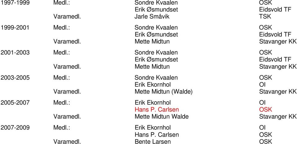 : Sondre Kvaalen Erik Øsmundset Eidsvold TF Varamedl. Mette Midtun Stavanger KK 2003-2005 Medl.