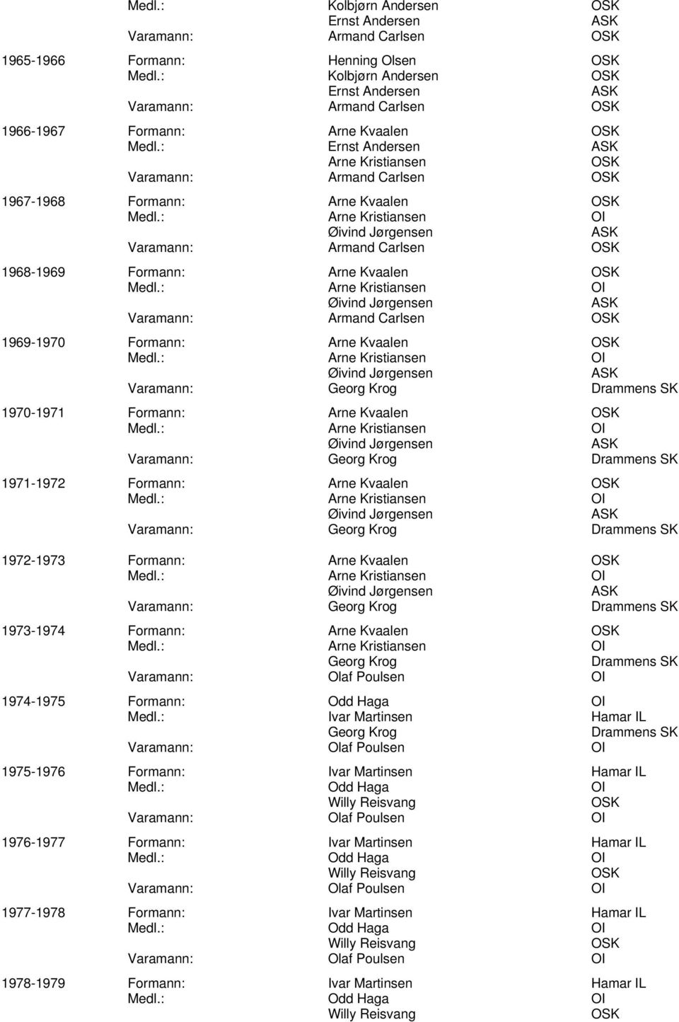 : Arne Kristiansen Øivind Jørgensen Varamann: Armand Carlsen 1969-1970 Formann: Arne Kvaalen Medl.