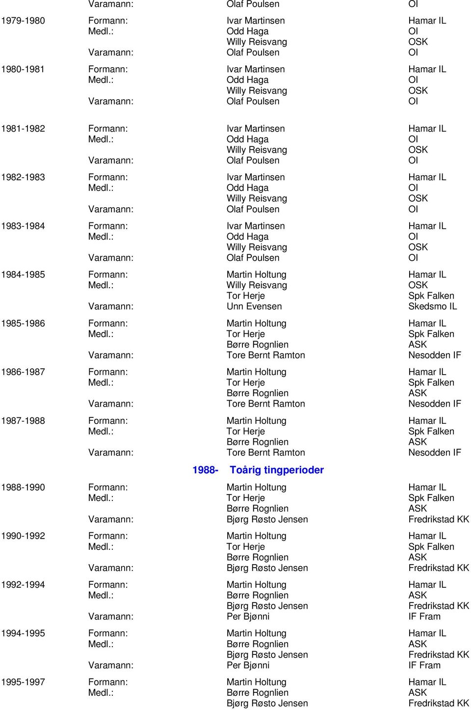 : Odd Haga Willy Reisvang Varamann: Olaf Poulsen 1983-1984 Formann: Ivar Martinsen Medl.: Odd Haga Willy Reisvang Varamann: Olaf Poulsen 1984-1985 Formann: Martin Holtung Medl.