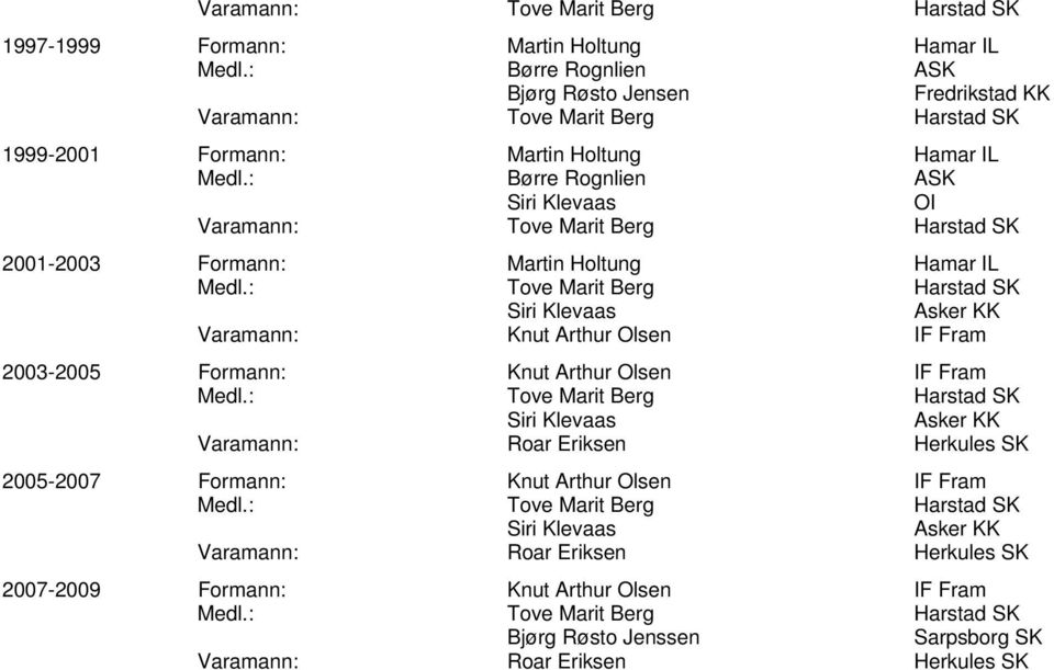 : Tove Marit Berg Harstad SK Siri Klevaas Asker KK Varamann: Knut Arthur Olsen IF Fram 2003-2005 Formann: Knut Arthur Olsen IF Fram Medl.