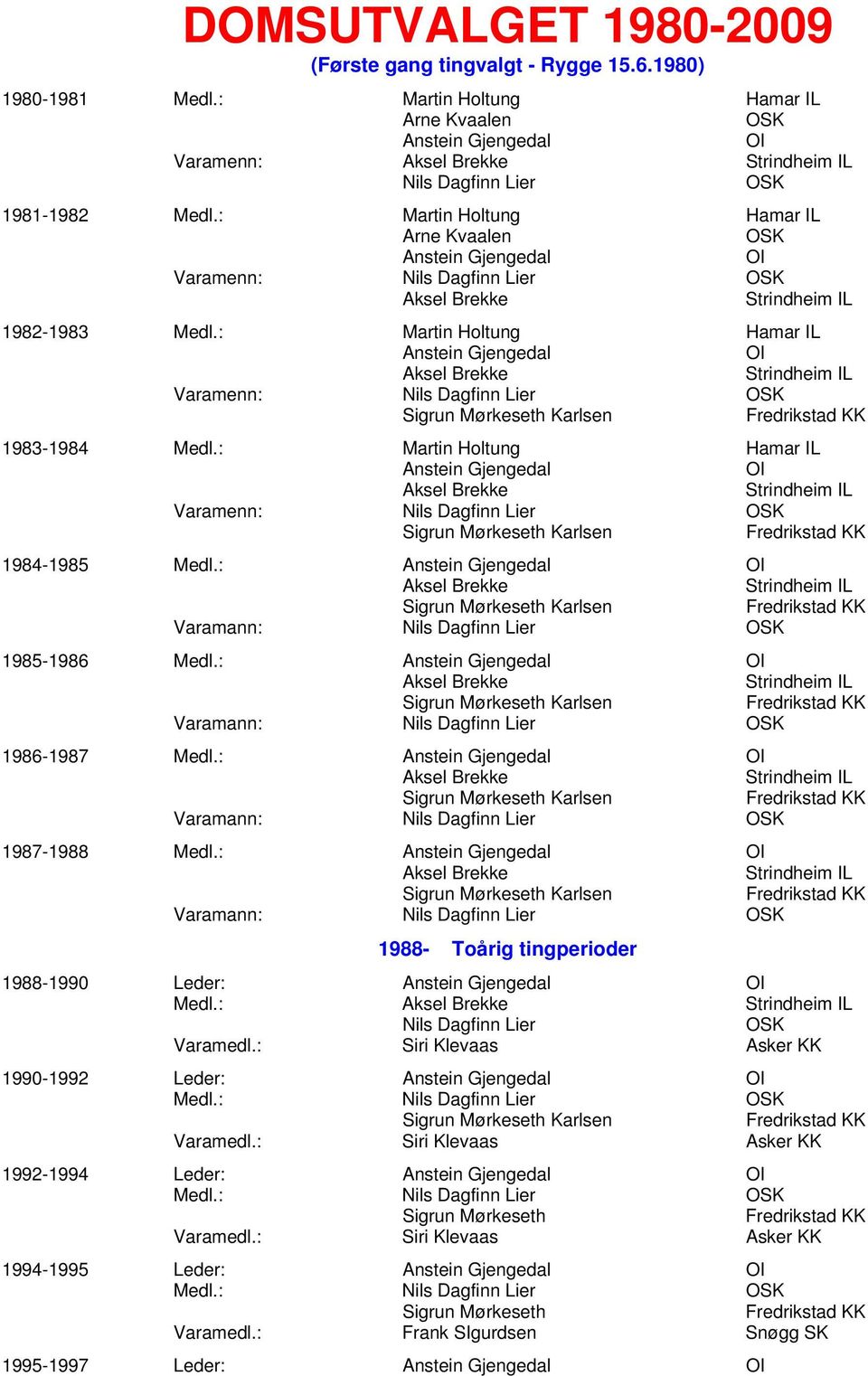 : Martin Holtung Anstein Gjengedal Aksel Brekke Strindheim IL Varamenn: Nils Dagfinn Lier Sigrun Mørkeseth Karlsen 1983-1984 Medl.