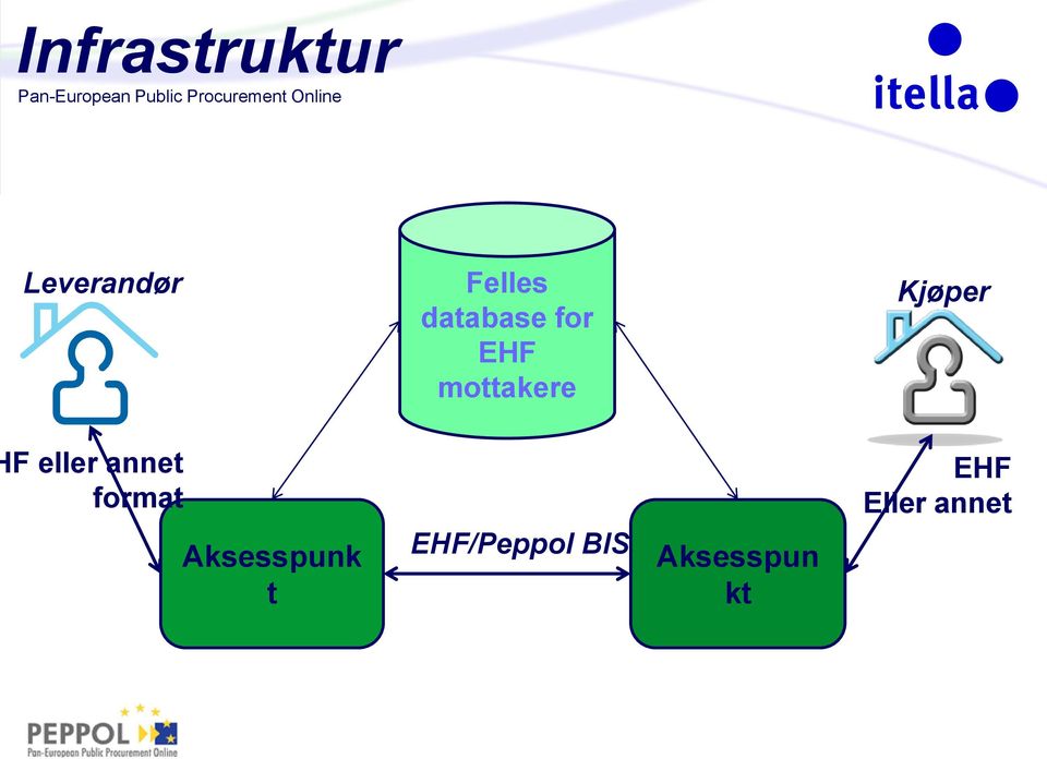 mottakere Kjøper F eller annet format