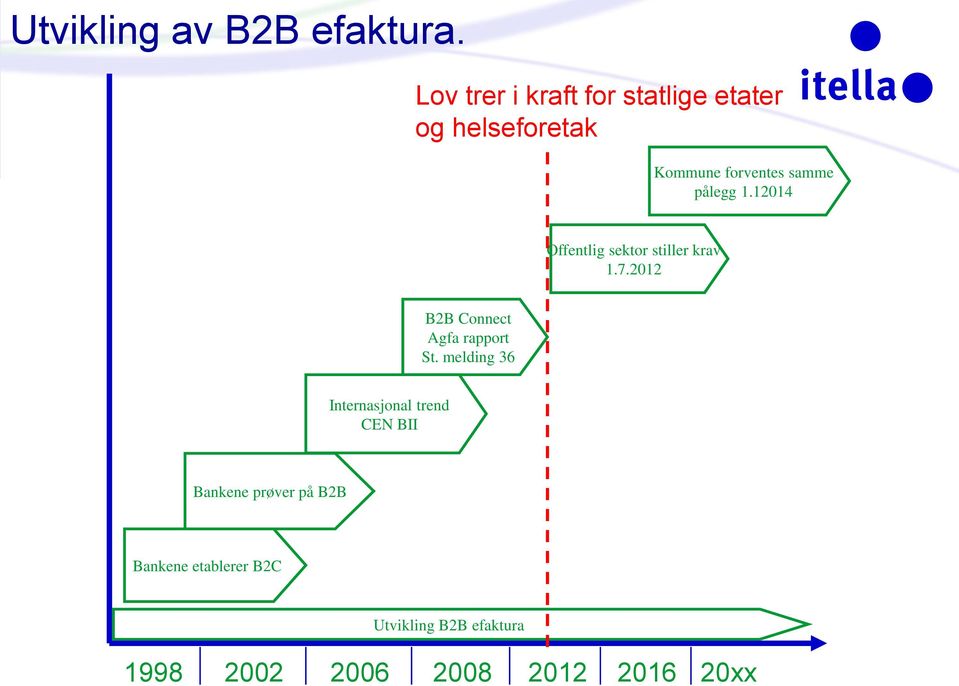 pålegg 1.12014 Offentlig sektor stiller krav 1.7.2012 B2B Connect Agfa rapport St.