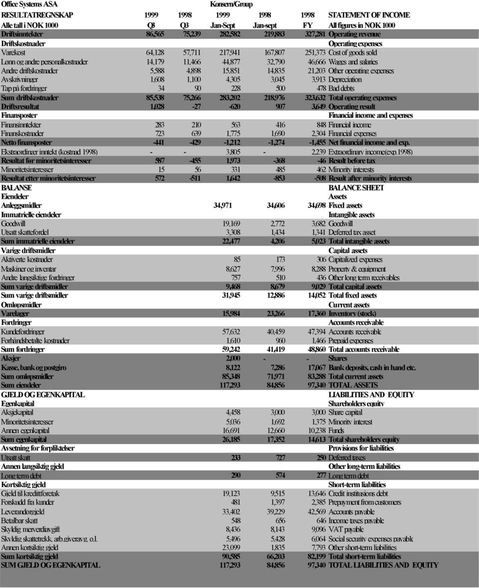 32,790 46,666 Wages and salaries Andre driftskostnader 5,588 4,898 15,851 14,835 21,203 Other operating expenses Avskrivninger 1,608 1,100 4,305 3,045 3,913 Depreciation Tap på fordringer 34 90 228