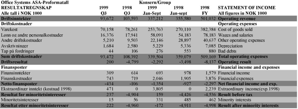17,941 58,091 54,183 78,183 Wages and salaries Andre driftskostnader 5,210 9,503 22,146 28,897 40,637 Other operating expenses Avskrivninger 1,684 2,580 5,229 5,336 7,085 Depreciation Tap på