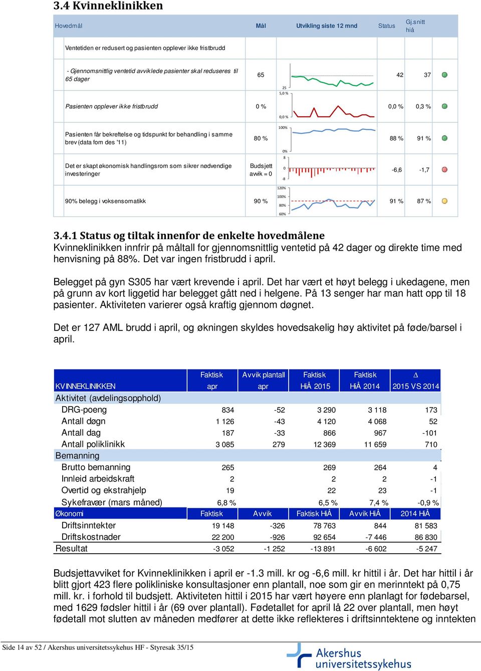 fristbrudd 0 % 0,0 % 0,3 % 0,0 % 4 6 Pasienten får bekreftelse og tidspunkt for behandling i samme brev (data fom des '11) Det er skapt økonomisk handlingsrom som sikrer nødvendige investeringer 80 %