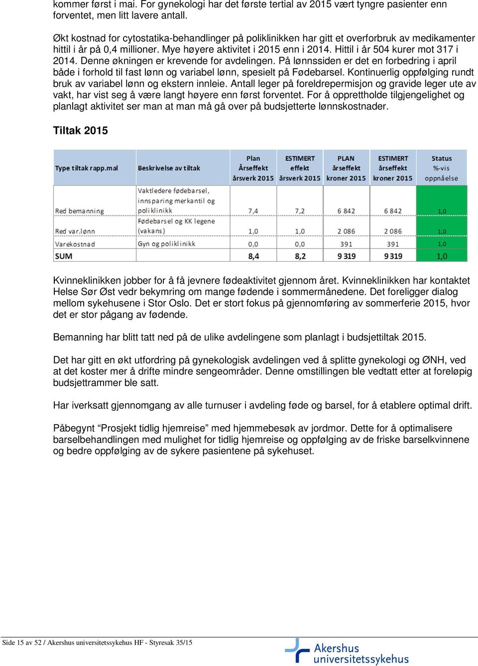 Hittil i år 504 kurer mot 317 i 2014. Denne økningen er krevende for avdelingen. På lønnssiden er det en forbedring i april både i forhold til fast lønn og variabel lønn, spesielt på Fødebarsel.