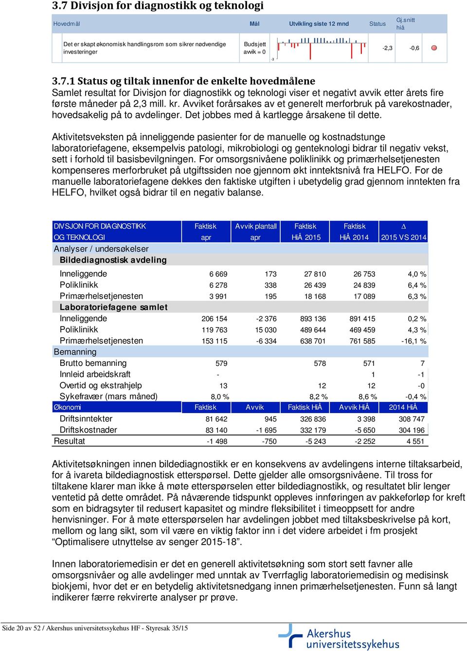 1 Status og tiltak innenfor de enkelte hovedmålene Samlet resultat for Divisjon for diagnostikk og teknologi viser et negativt avvik etter årets fire første måneder på 2,3 mill. kr.
