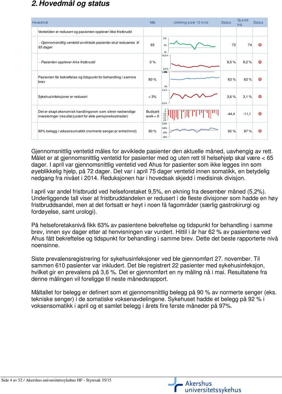 bekreftelse og tidspunkt for behandling i samme brev 0,0 % 100% 0% 2% 80 % 63 % 62 % 0% 5,0 % 3 Sykehusinfeksjoner er redusert < 3% 3,6 % 3,1 % 0,0 % 5 Det er skapt økonomisk handlingsrom som sikrer