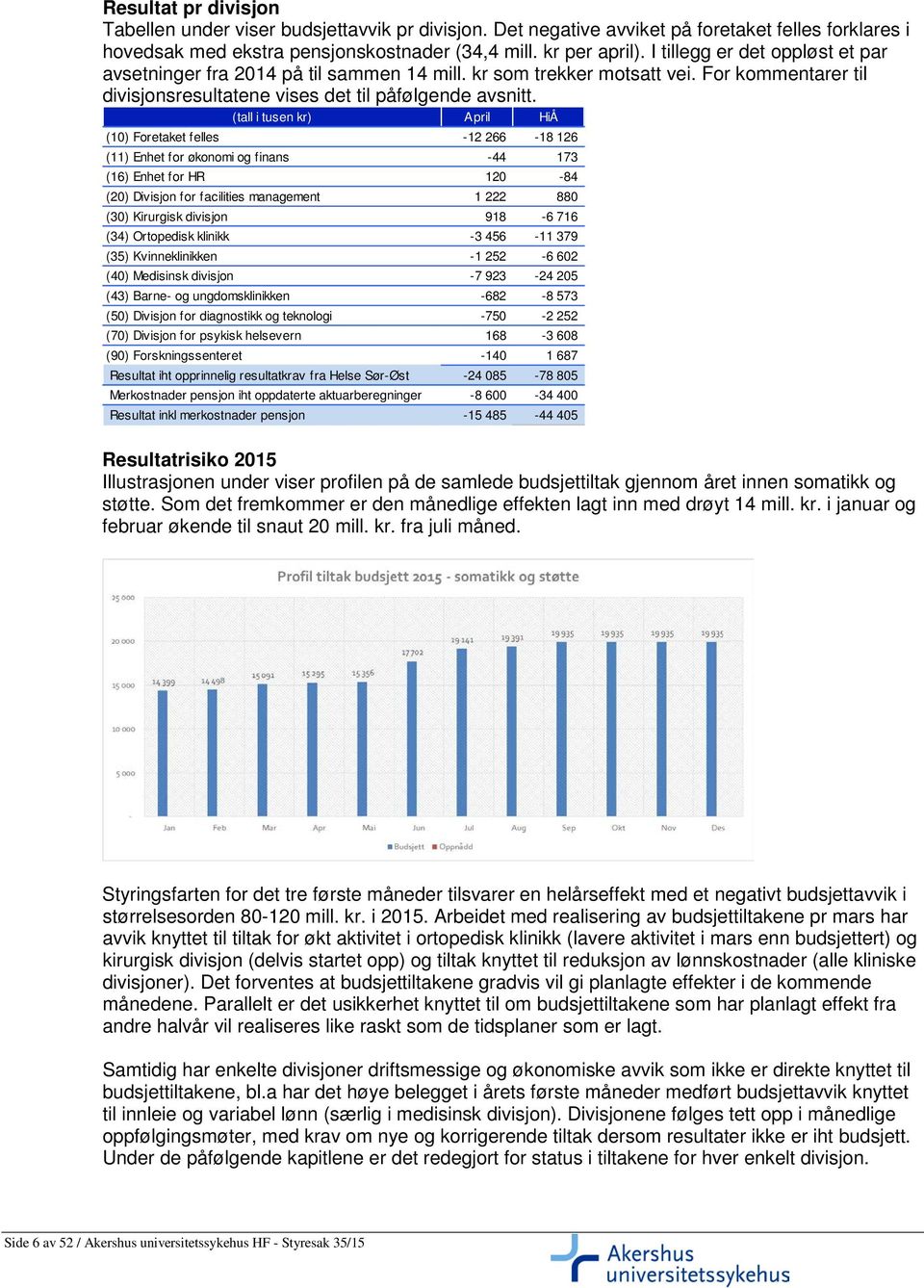 (tall i tusen kr) April HiÅ (10) Foretaket felles -12 266-18 126 (11) Enhet for økonomi og finans -44 173 (16) Enhet for HR 120-84 (20) Divisjon for facilities management 1 222 880 (30) Kirurgisk