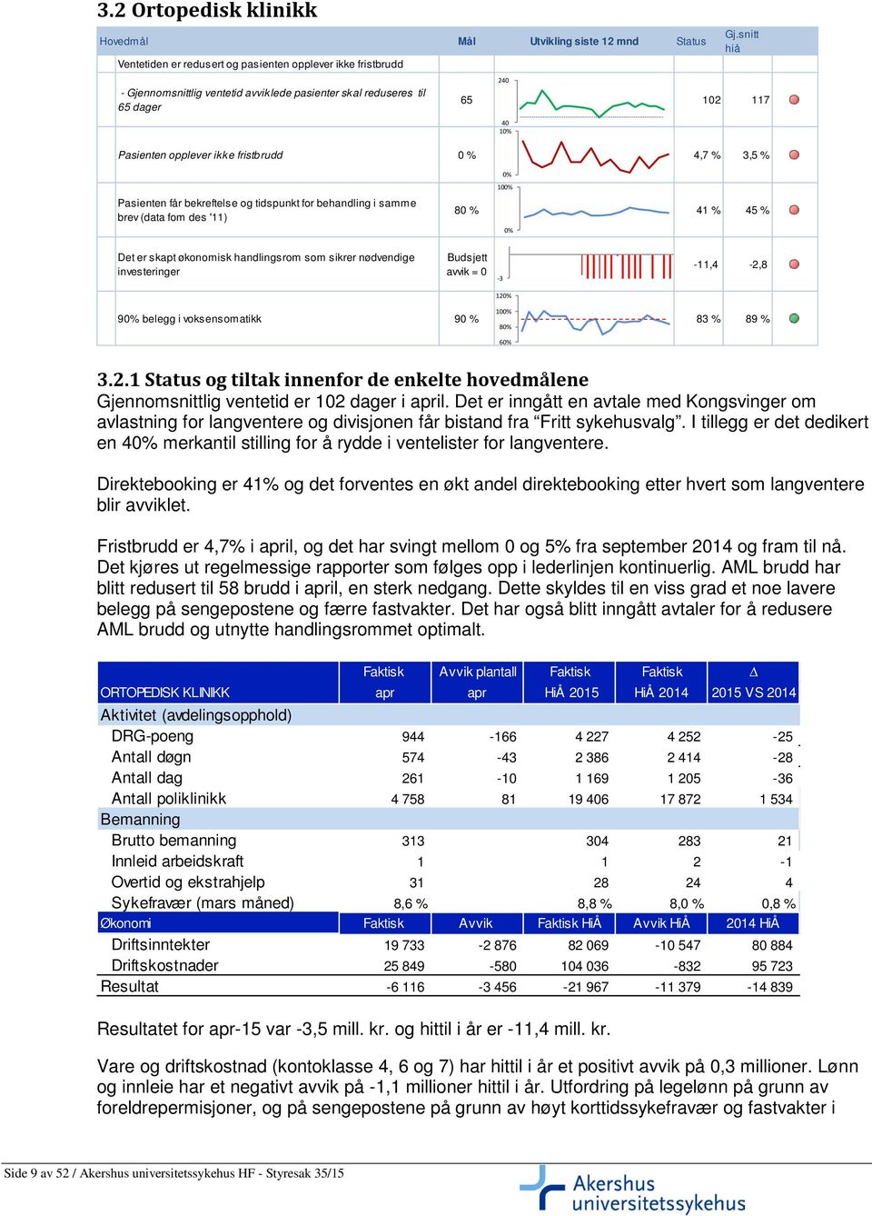 snitt hiå 65 102 117 Pasienten opplever ikke fristbrudd 0 % 4,7 % 3,5 % 240 40 10% 4 Pasienten får bekreftelse og tidspunkt for behandling i samme brev (data fom des '11) 0% 100% 80 % 41 % 45 % 0% 6