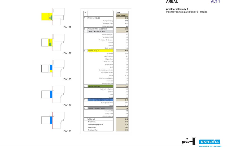 466 Ventilasjon Hall D 100 Ventilasjon Hall E 80 Ventilasjon Garderober 80 Fyrrom 80 EL-rom 75 Øvrig teknisk 51 D NYBYGG - 4596 Hall-flate 2346 Faste tribuner 385 WC publikum 56 Støtteareal hall 42