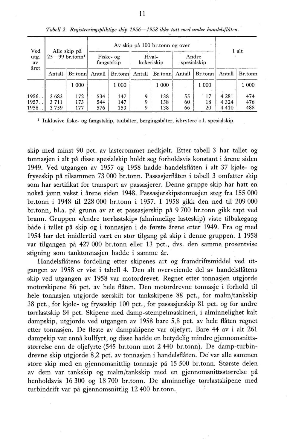 . 3 683 7 534 47 9 38 55 7 4 8 474 957.. 3 7 73 544 47 9 38 60 8 4 34 476 958.. 3 759 77 576 53 9 38 66 0 4 40 488 Inklusive fiske- og fangstskip, taubåter, bergingsbåter, isbrytere o.l. spesialskip.