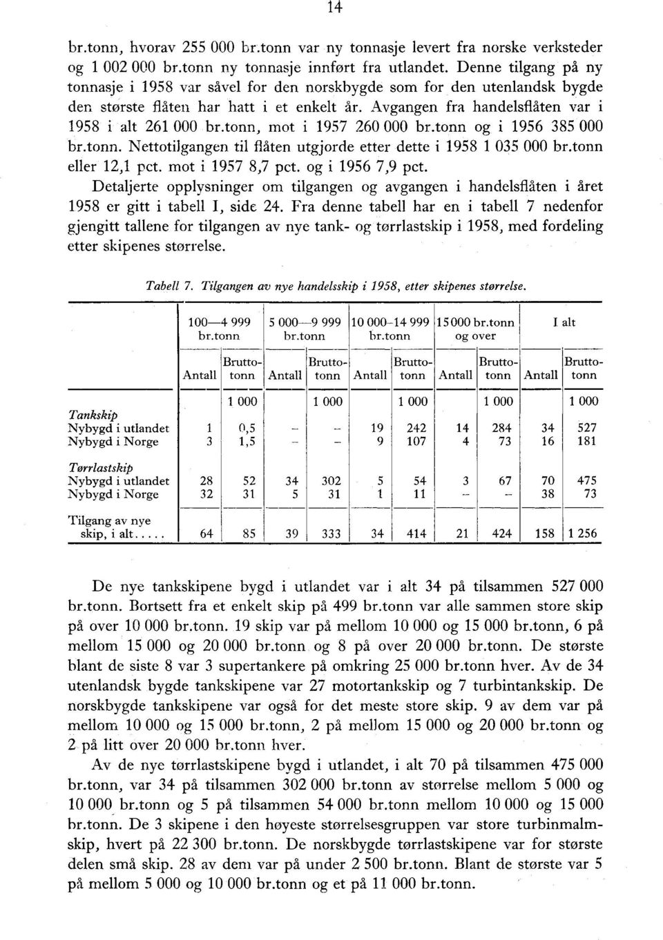 tonn, mot i 957 60 000 br.tonn og i 956 385 000 br.tonn. Nettotilgangen til flåten utgjorde etter dette i 958 035 000 br.tonn eller, pct. mot i 957 8,7 pct. og i 956 7,9 pct.