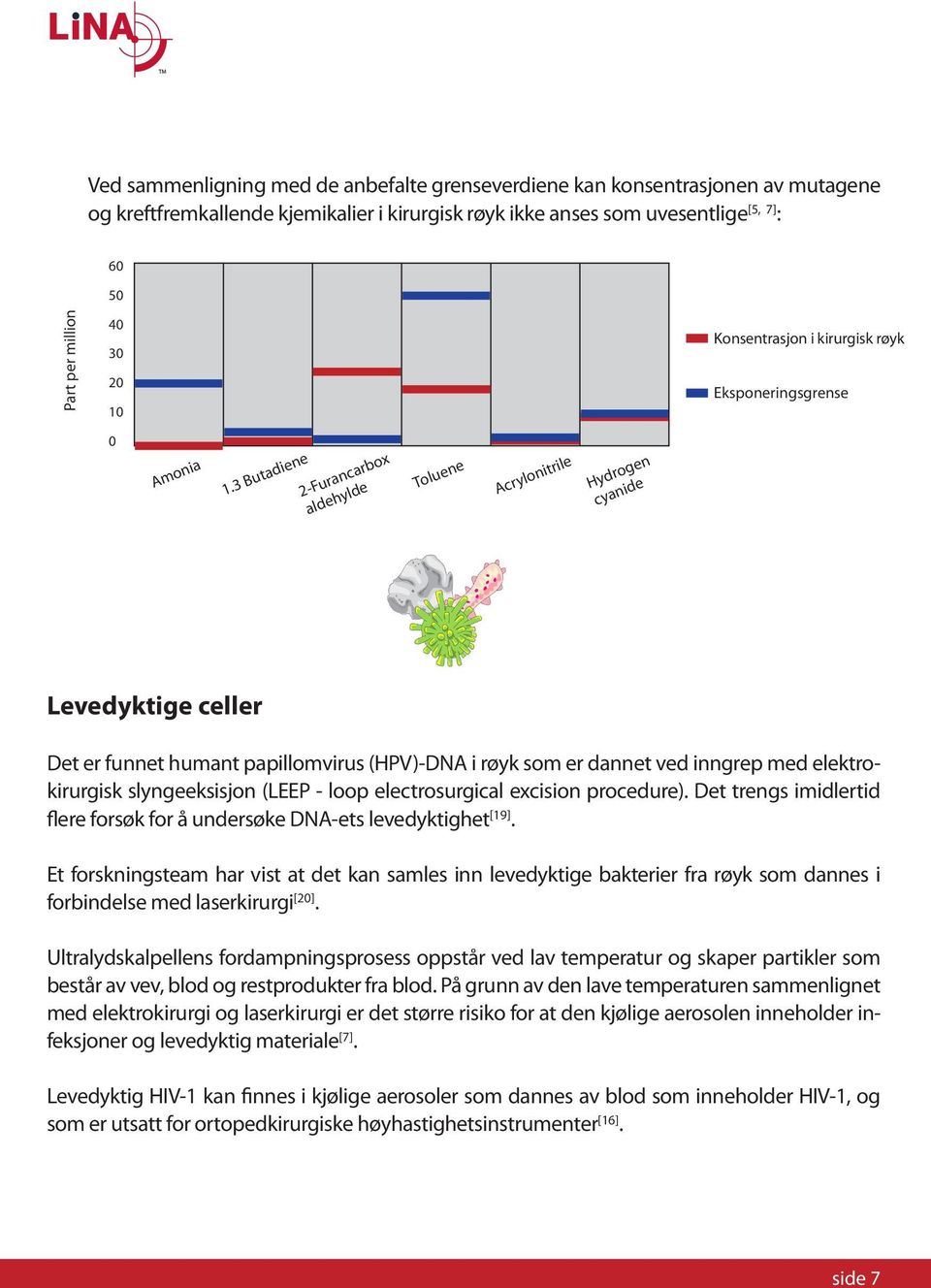 3 Butadiene 2-Furancarbox aldehylde Toluene Acrylonitrile Hydrogen cyanide Levedyktige celler Det er funnet humant papillomvirus (HPV)-DNA i røyk som er dannet ved inngrep med elektrokirurgisk