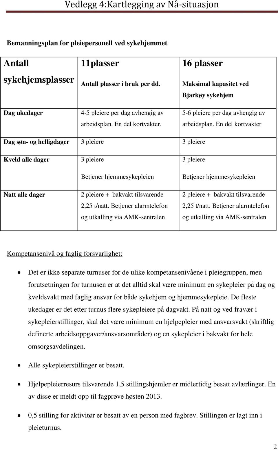 En del kortvakter Dag søn- og helligdager 3 pleiere 3 pleiere Kveld alle dager Natt alle dager 3 pleiere Betjener hjemmesykepleien 2 pleiere + bakvakt tilsvarende 2,25 t/natt.