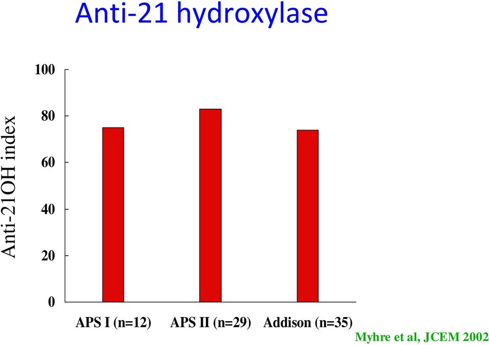 APS I (n=12) APS II (n=29)