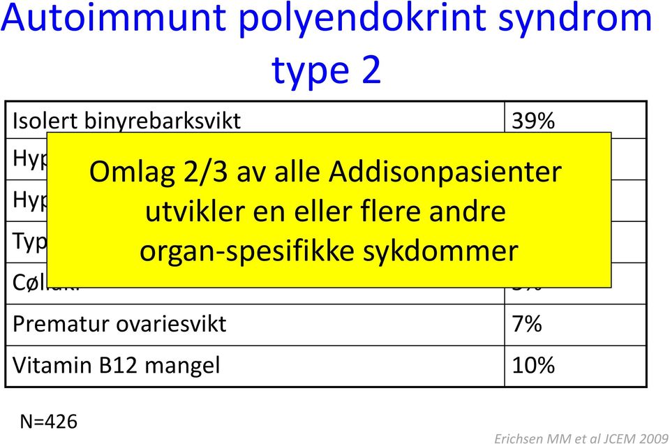 utvikler en eller flere andre Type 1 diabetes 12% organ-spesifikke sykdommer