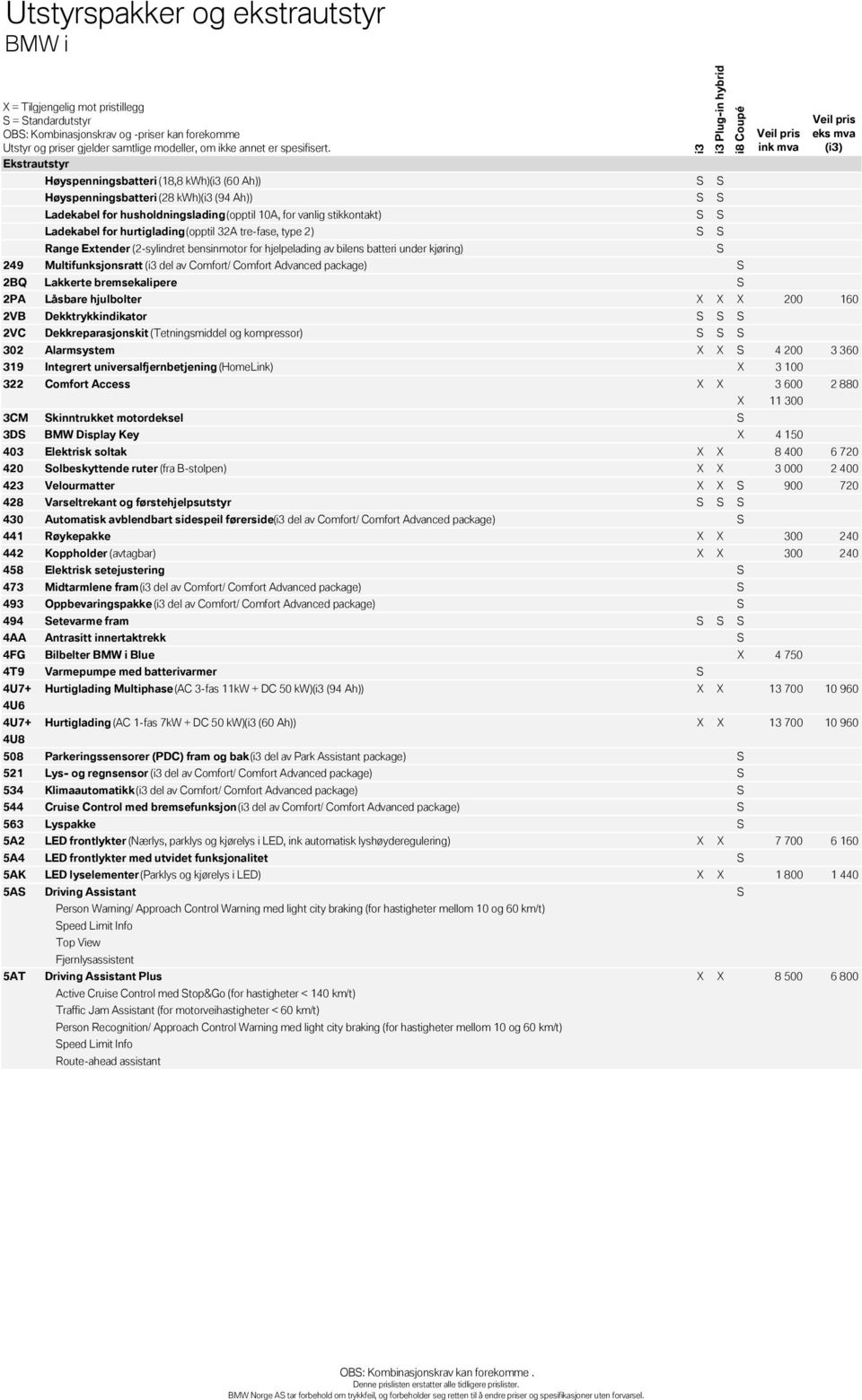 package) S 2BQ Lakkerte bremsekalipere S S 2PA Låsbare hjulbolter X X X 200 160 2VB Dekktrykkindikator S S S 2VC Dekkreparasjonskit (Tetningsmiddel og kompressor) S S S 302 Alarmsystem X X S 4 200 3