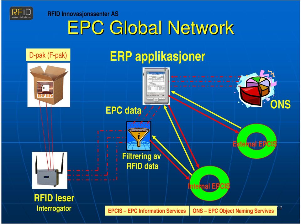 EPCIS Internal EPCIS RFID leser Interrogator EPCIS