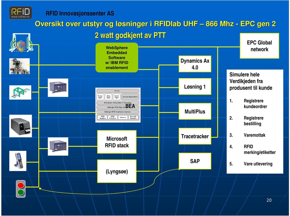 0 Løsning 1 EPC Global network Simulere hele Verdikjeden fra produsent til kunde Microsoft RFID stack