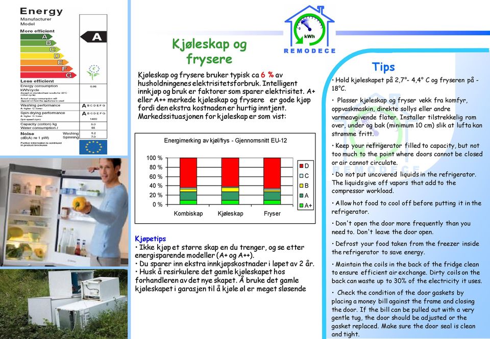 Markedssituasjonen for kjøleskap er som vist: 100 % 80 % 60 % 40 % 20 % 0 % Energimerking av kjøl/frys - Gjennomsnitt EU-12 Kombiskap Kjøleskap Fryser Kjøpetips Ikke kjøp et større skap en du