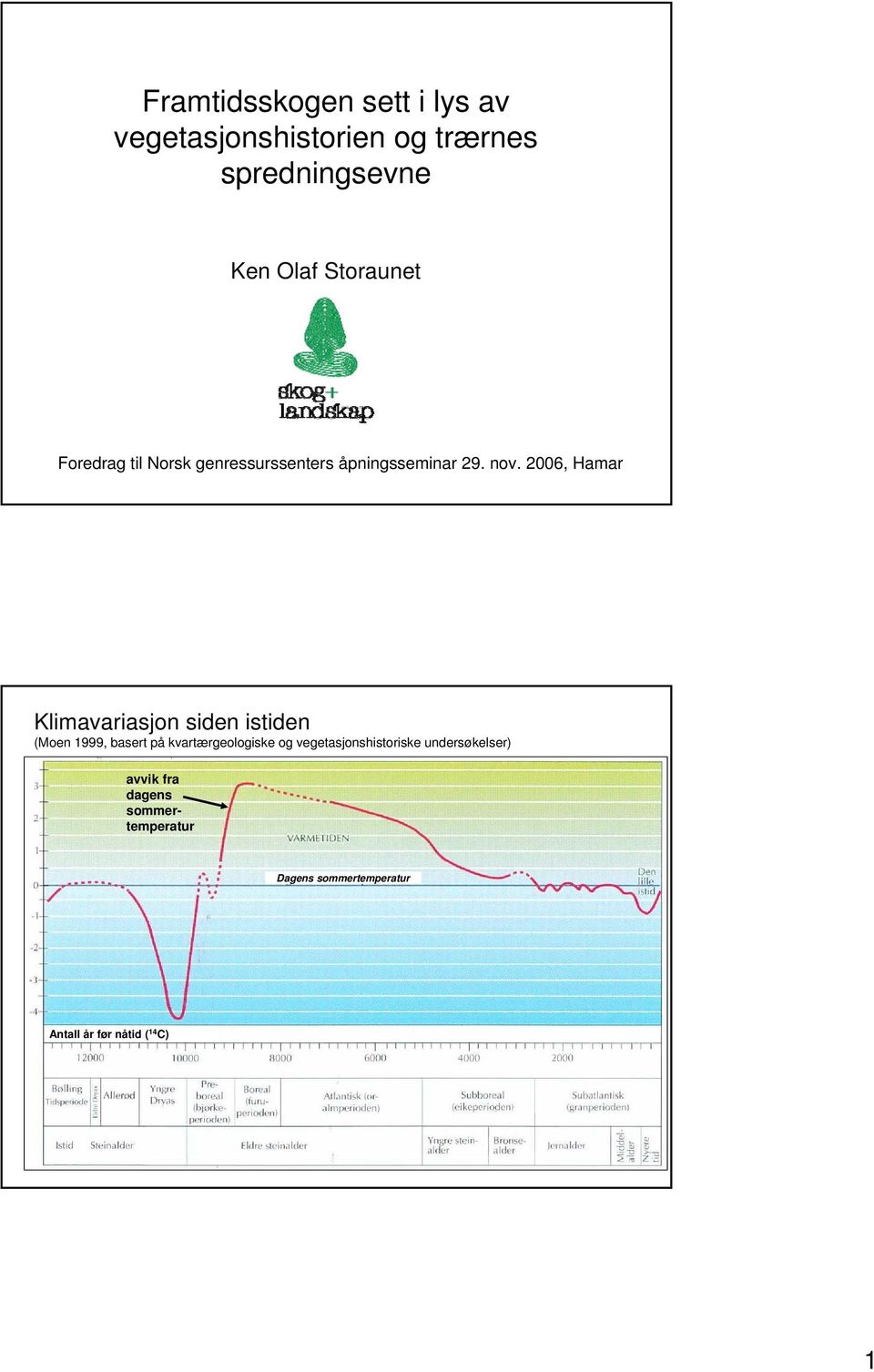 2006, Hamar Klimavariasjon siden istiden (Moen 1999, basert på kvartærgeologiske og