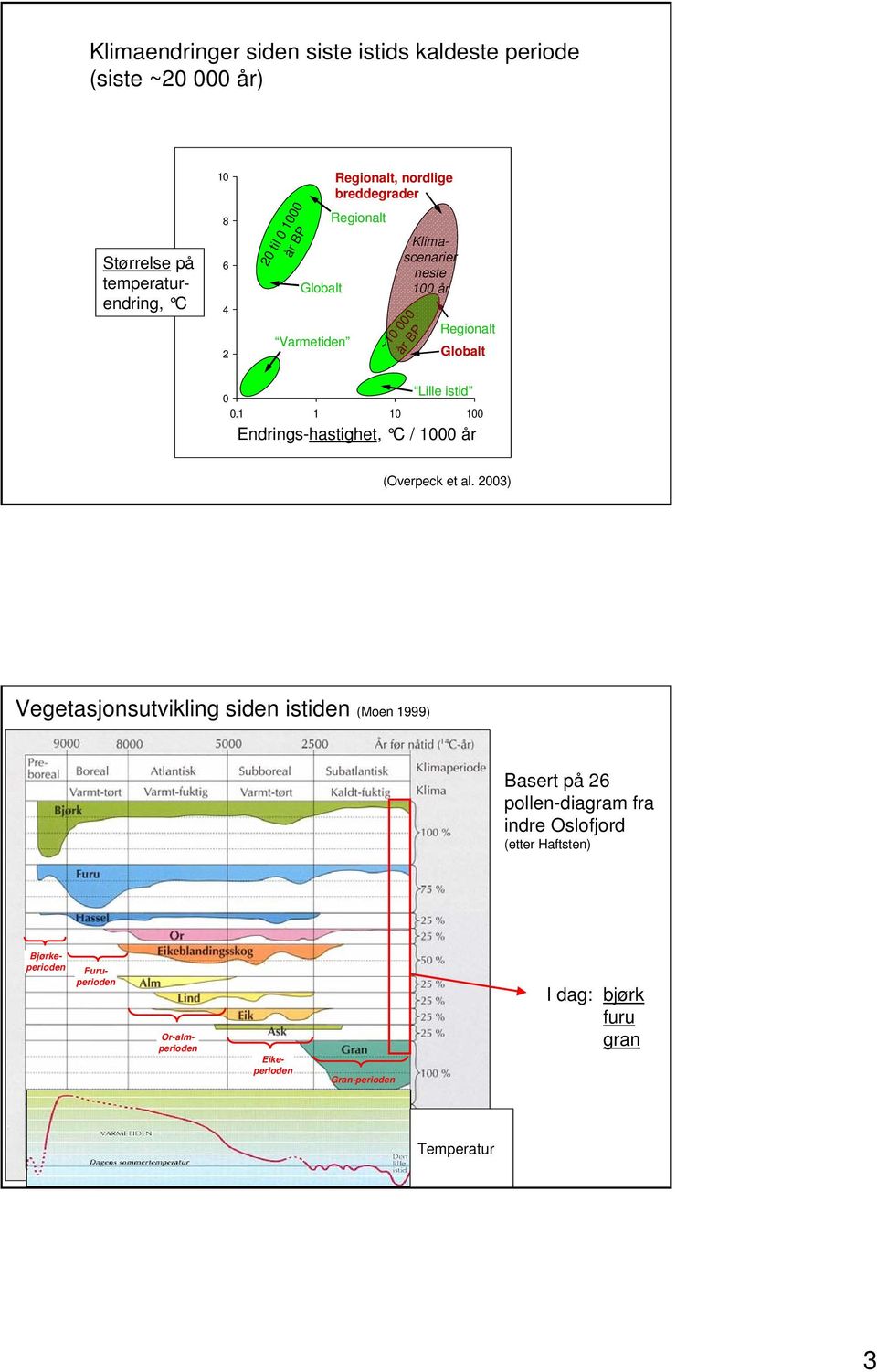 1 1 10 100 Endrings-hastighet, C / 1000 år (Overpeck et al.