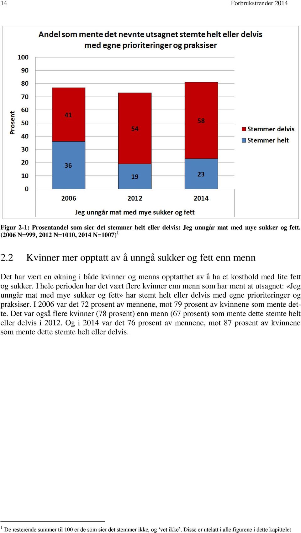 I hele perioden har det vært flere kvinner enn menn som har ment at utsagnet: «Jeg unngår mat med mye sukker og fett» har stemt helt eller delvis med egne prioriteringer og praksiser.