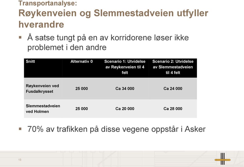 Scenario 2: Utvidelse av Slemmestadveien til 4 felt Røykenveien ved Fusdalkrysset 25 000 Ca 34 000 Ca 24