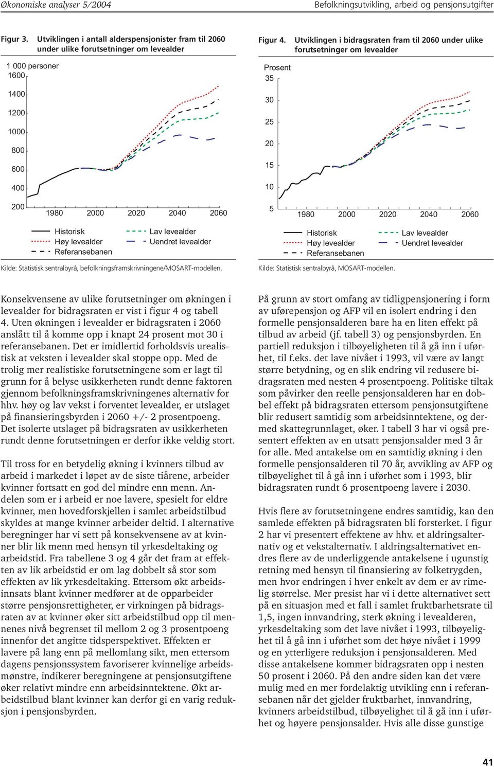 2040 2060 Historisk Høy levealder Referansebanen Lav levealder Uendret levealder Historisk Høy levealder Referansebanen Lav levealder Uendret levealder Kilde: Statistisk sentralbyrå,