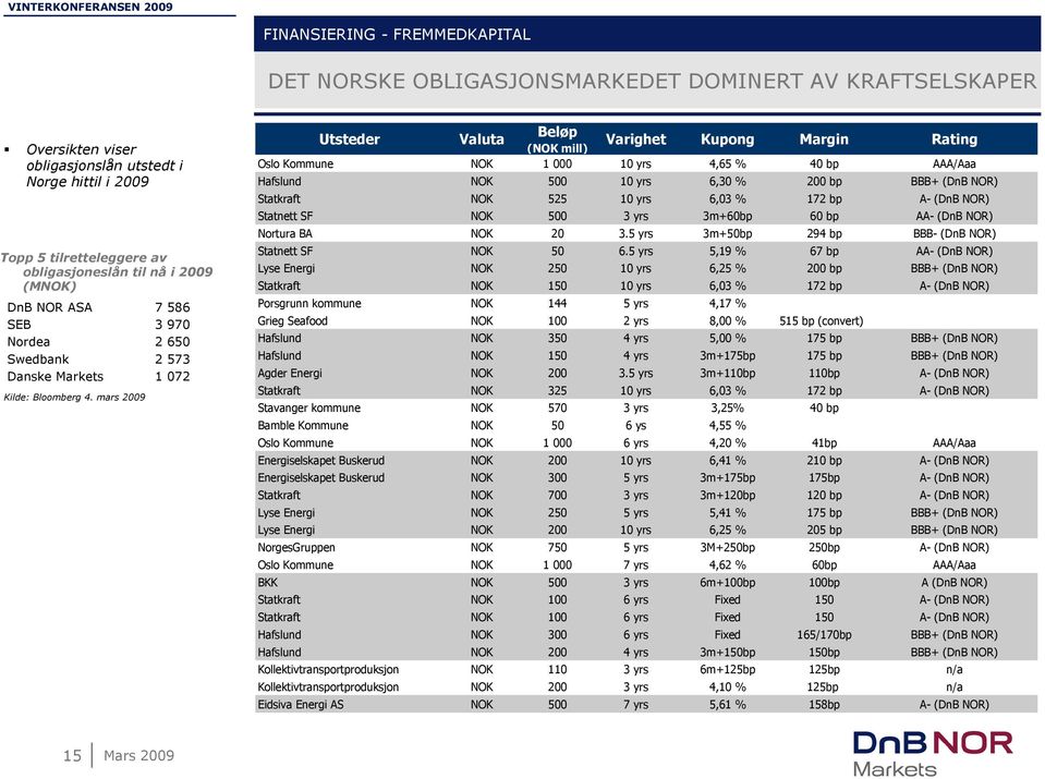 mars 2009 Utsteder Valuta Beløp (NOK mill) Varighet Kupong Margin Rating Oslo Kommune NOK 1 000 10 yrs 4,65 % 40 bp AAA/Aaa Hafslund NOK 500 10 yrs 6,30 % 200 bp BBB+ (DnB NOR) Statkraft NOK 525 10