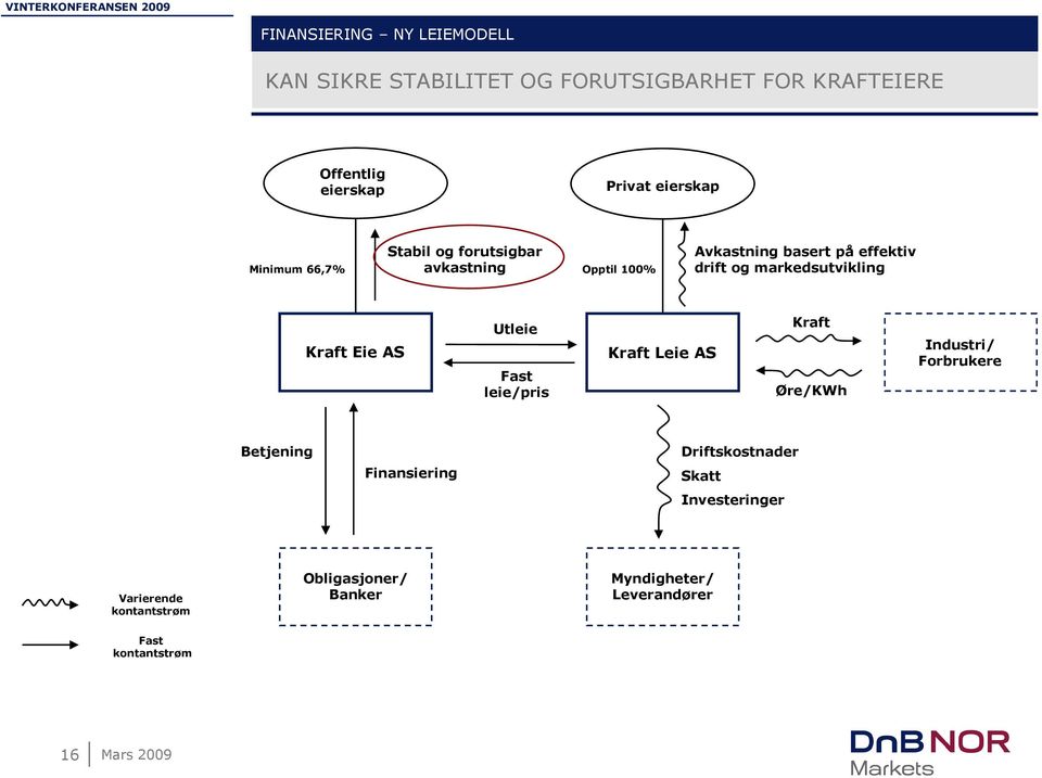Kraft Eie AS Utleie Fast leie/pris Kraft Leie AS Kraft Øre/KWh Industri/ Forbrukere Betjening Finansiering
