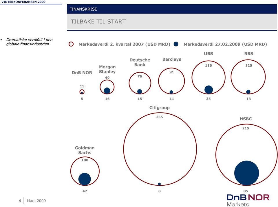 02.2009 (USD MRD) DnB NOR Morgan Stanley 49 Deutsche Bank 76 Barclays 91