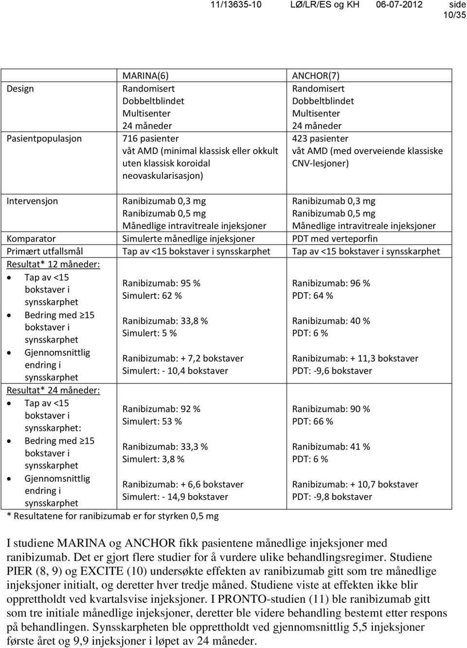 Ranibizumab 0,3 mg Ranibizumab 0,5 mg Månedlige intravitreale injeksjoner Komparator Simulerte månedlige injeksjoner PDT med verteporfin Primært utfallsmål Tap av <15 bokstaver i synsskarphet Tap av