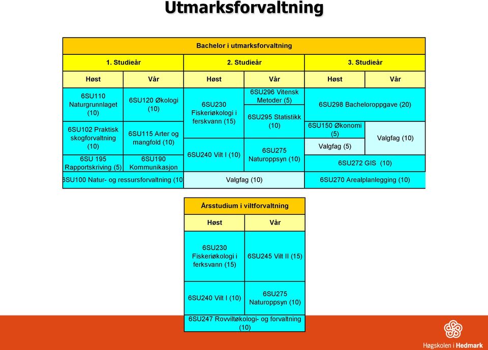 Kommunikasjon 6SU100 Natur- og ressursforvaltning 6SU230 Fiskeriøkologi i ferskvann (15) 6SU240 Vilt I Valgfag 6SU296 Vitensk Metoder (5) 6SU295 Statistikk 6SU275