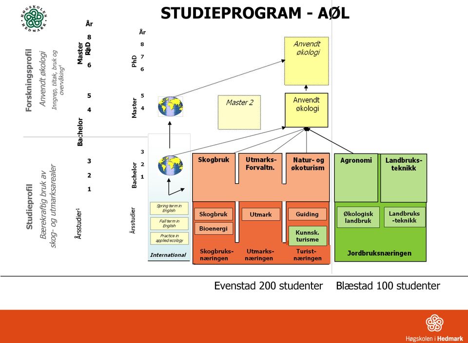 PhD 7 6 5 4 3 Studieprofil Bærekraftig bruk av skog- og