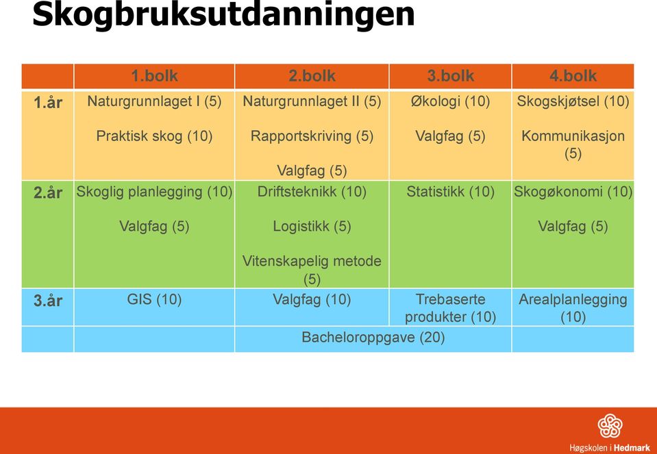 år Skoglig planlegging Valgfag (5) Rapportskriving (5) Valgfag (5) Driftsteknikk Logistikk (5)