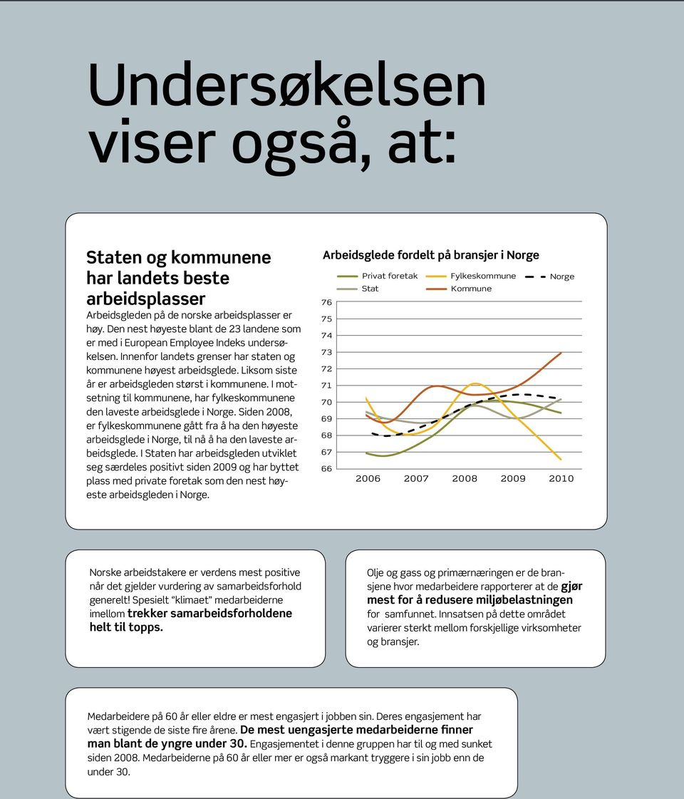 Liksom siste år er arbeidsgleden størst i kommunene. I motsetning til kommunene, har fylkeskommunene den laveste arbeidsglede i Norge.