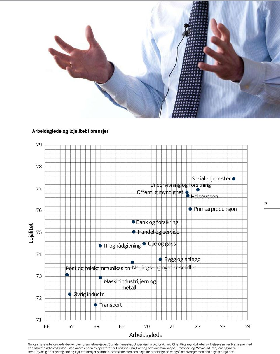 Arbeidsglede Norges høye arbeidsglede dekker over bransjeforskjeller. Sosiale tjenester, Undervisning og forskning, Offentlige myndigheter og Helsevesen er bransjene med den høyeste arbeidsgleden.