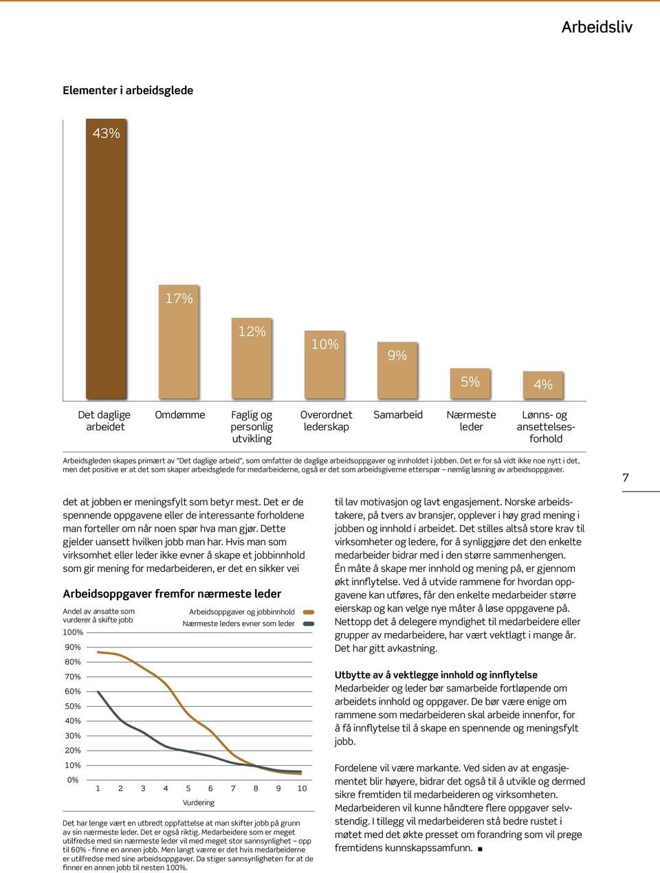 Det er for så vidt ikke noe nytt i det, men det positive er at det som skaper arbeidsglede for medarbeiderne, også er det som arbeidsgiverne etterspør nemlig løsning av arbeidsoppgaver.