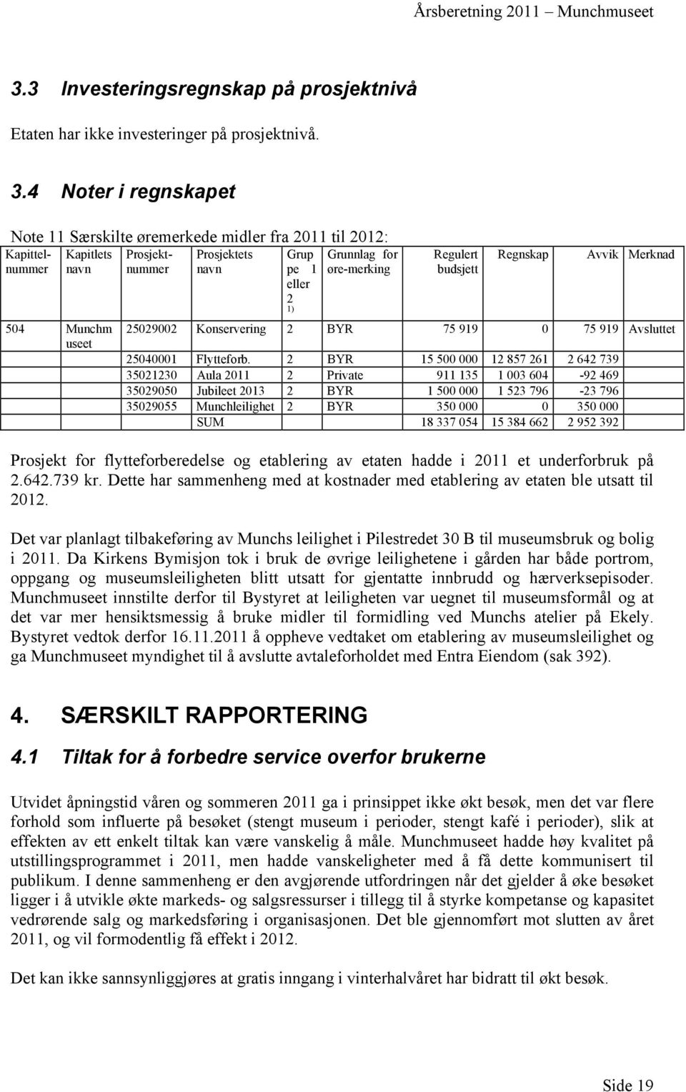 øre-merking Regulert budsjett Regnskap Avvik Merknad 25029002 Konservering 2 BYR 75 919 0 75 919 Avsluttet 25040001 Flytteforb.