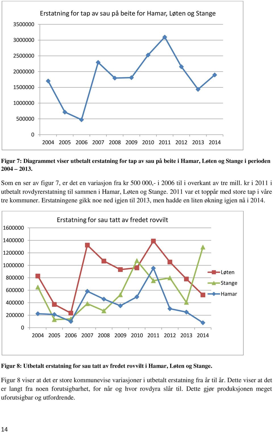 kr i 2011 i utbetalt rovdyrerstatning til sammen i Hamar, Løten og Stange. 2011 var et toppår med store tap i våre tre kommuner.