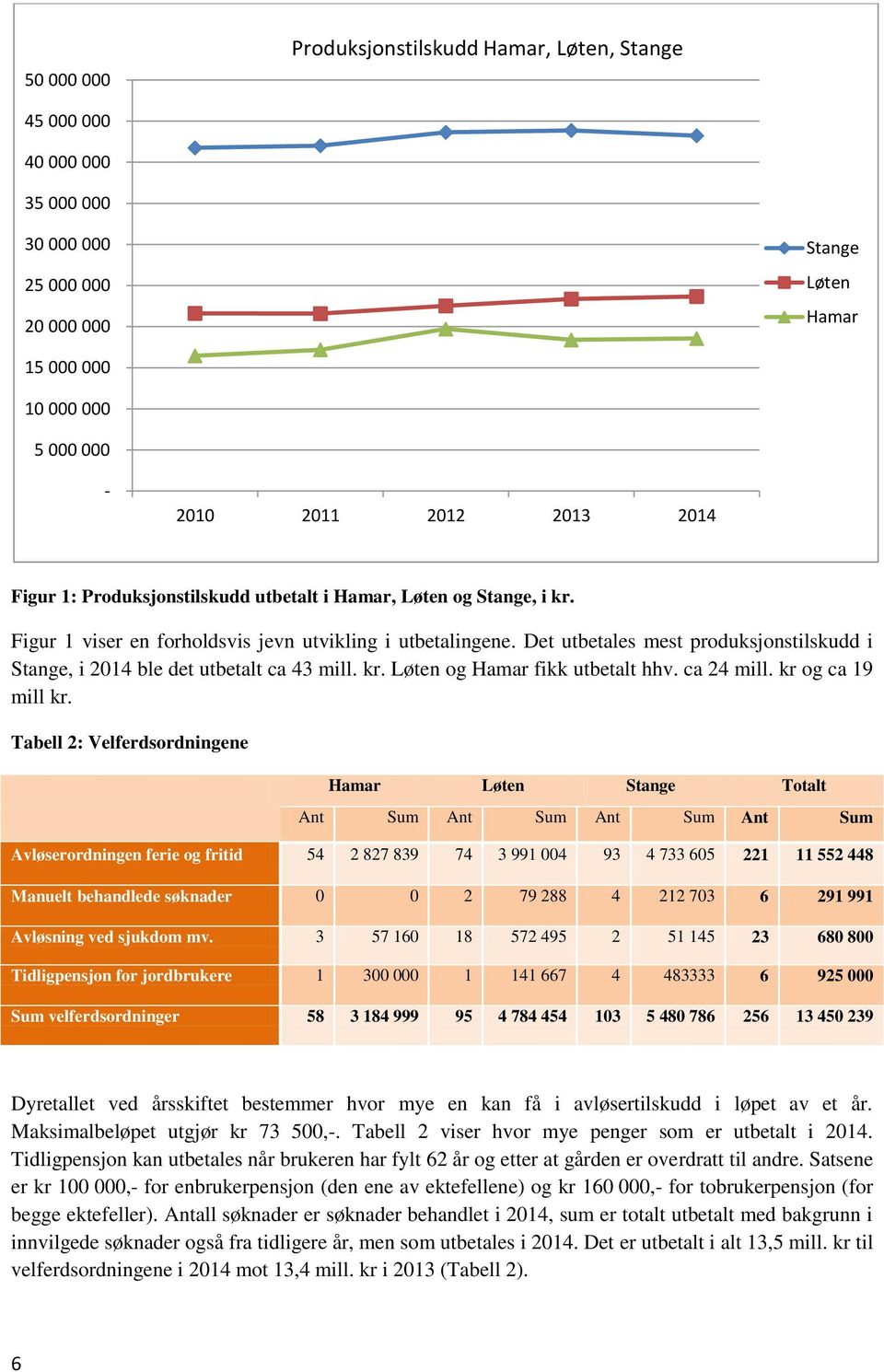 Det utbetales mest produksjonstilskudd i Stange, i 2014 ble det utbetalt ca 43 mill. kr. Løten og Hamar fikk utbetalt hhv. ca 24 mill. kr og ca 19 mill kr.