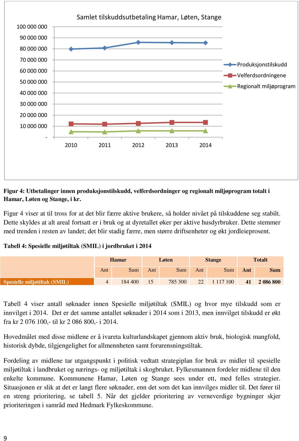 Figur 4 viser at til tross for at det blir færre aktive brukere, så holder nivået på tilskuddene seg stabilt.