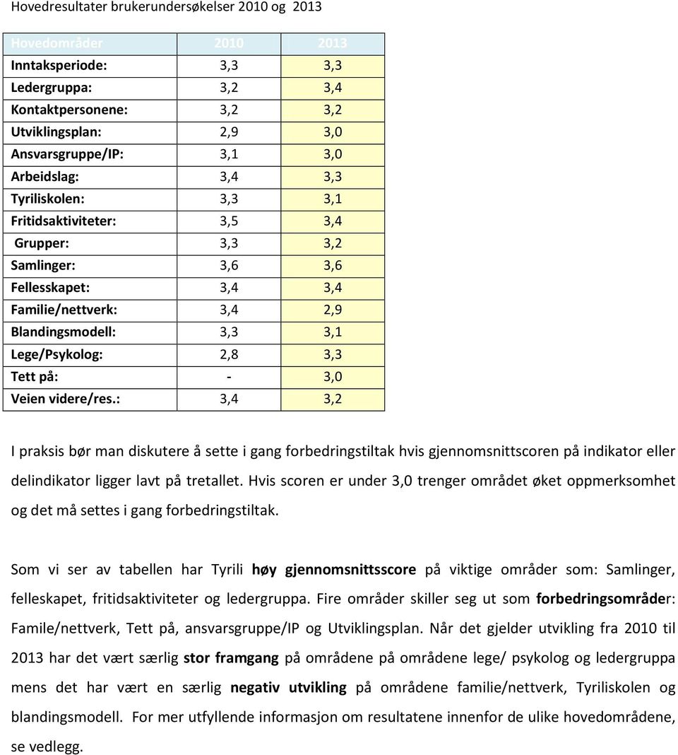 3,3 Tett på: - 3,0 Veien videre/res.: 3,4 3,2 I praksis bør man diskutere å sette i gang forbedringstiltak hvis gjennomsnittscoren på indikator eller delindikator ligger lavt på tretallet.