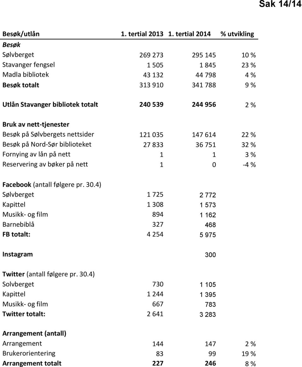 240 539 244 956 2 % Bruk av nett-tjenester Besøk på Sølvbergets nettsider 121 035 147 614 22 % Besøk på Nord-Sør biblioteket 27 833 36 751 32 % Fornying av lån på nett 1 1 3 % Reservering av bøker på