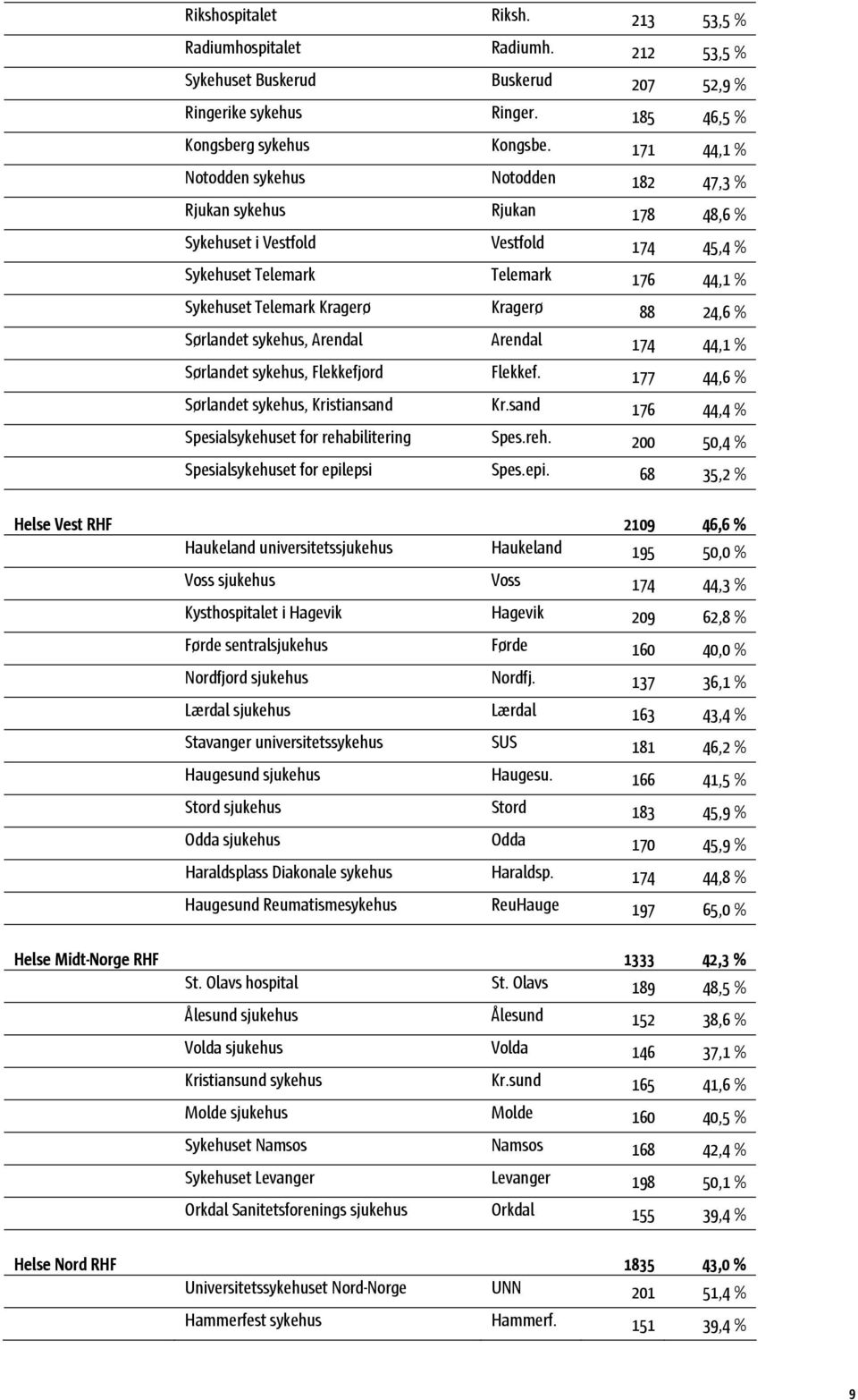 24,6 % Sørlandet sykehus, Arendal Arendal 174 44,1 % Sørlandet sykehus, Flekkefjord Flekkef. 177 44,6 % Sørlandet sykehus, Kristiansand Kr.sand 176 44,4 % Spesialsykehuset for reha